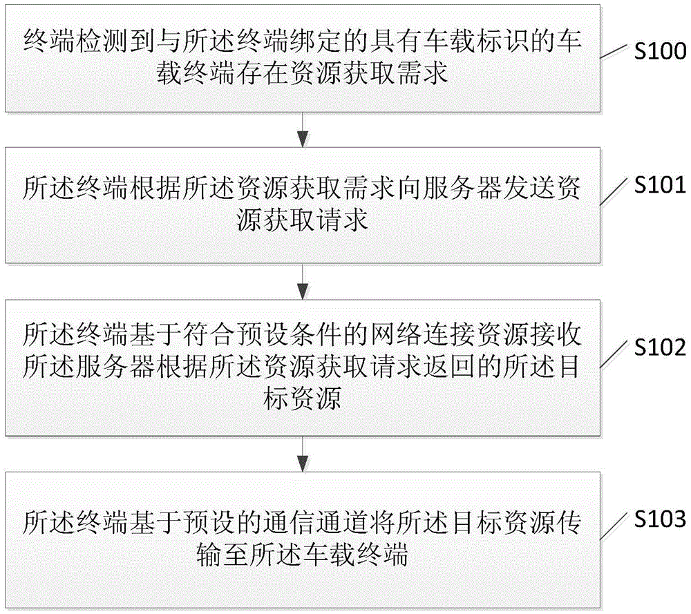 Resource obtaining method, terminal and vehicle terminal