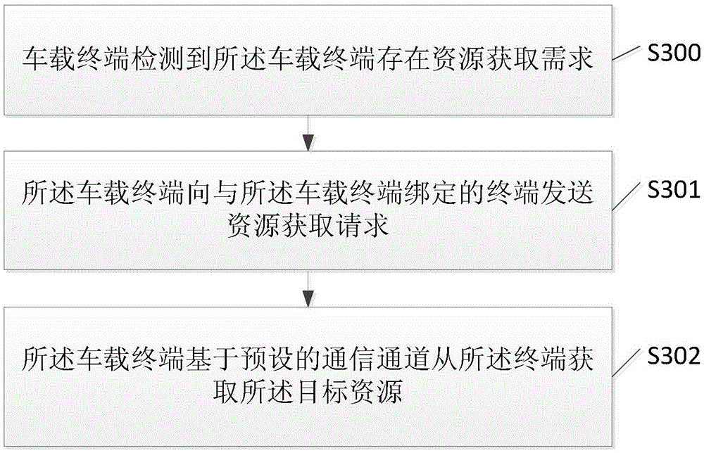 Resource obtaining method, terminal and vehicle terminal