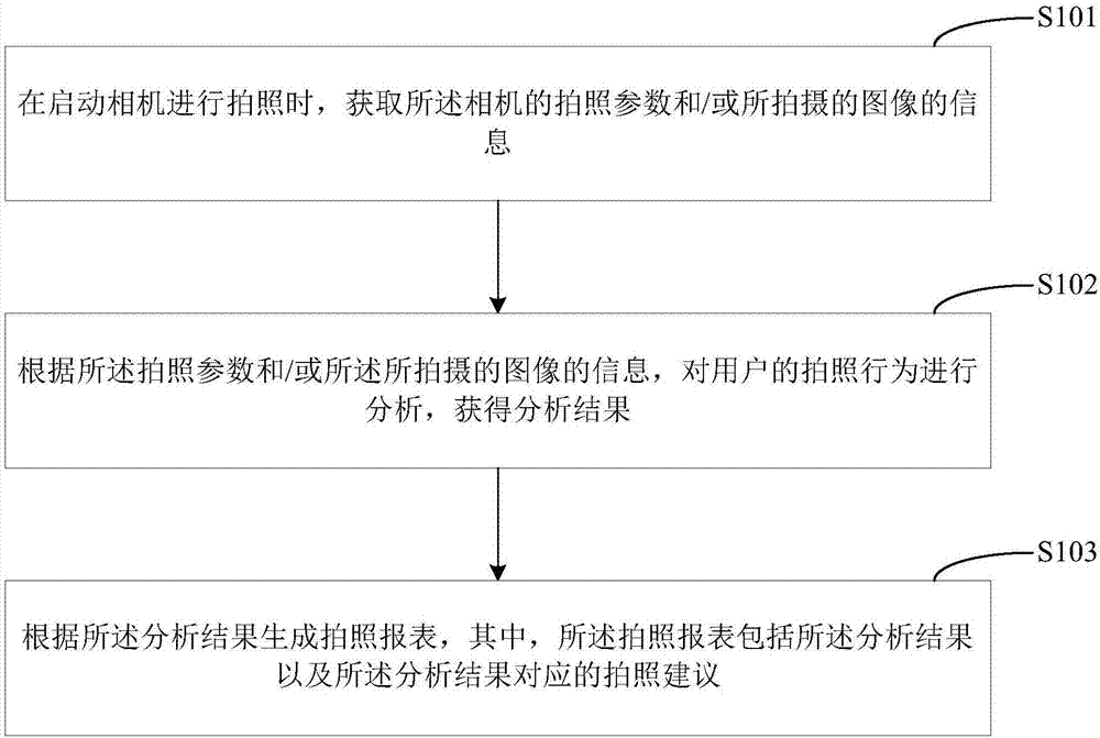 Shooting behavior analysis method and device, and mobile terminal