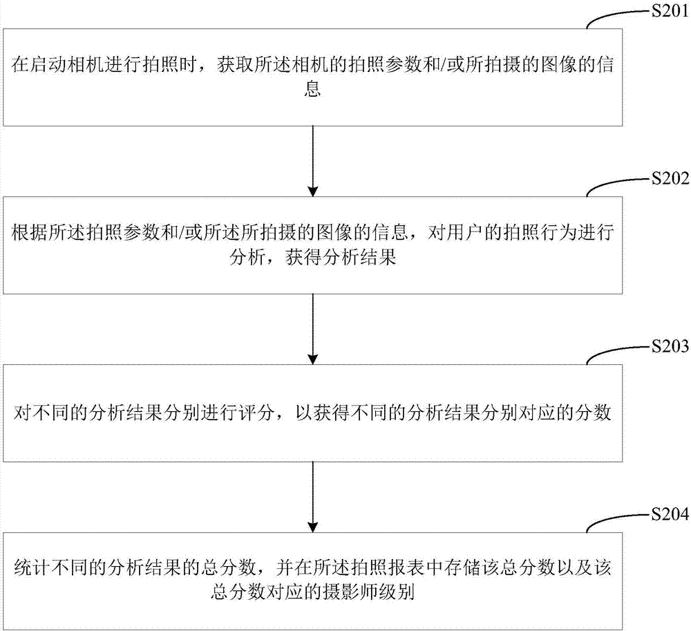 Shooting behavior analysis method and device, and mobile terminal