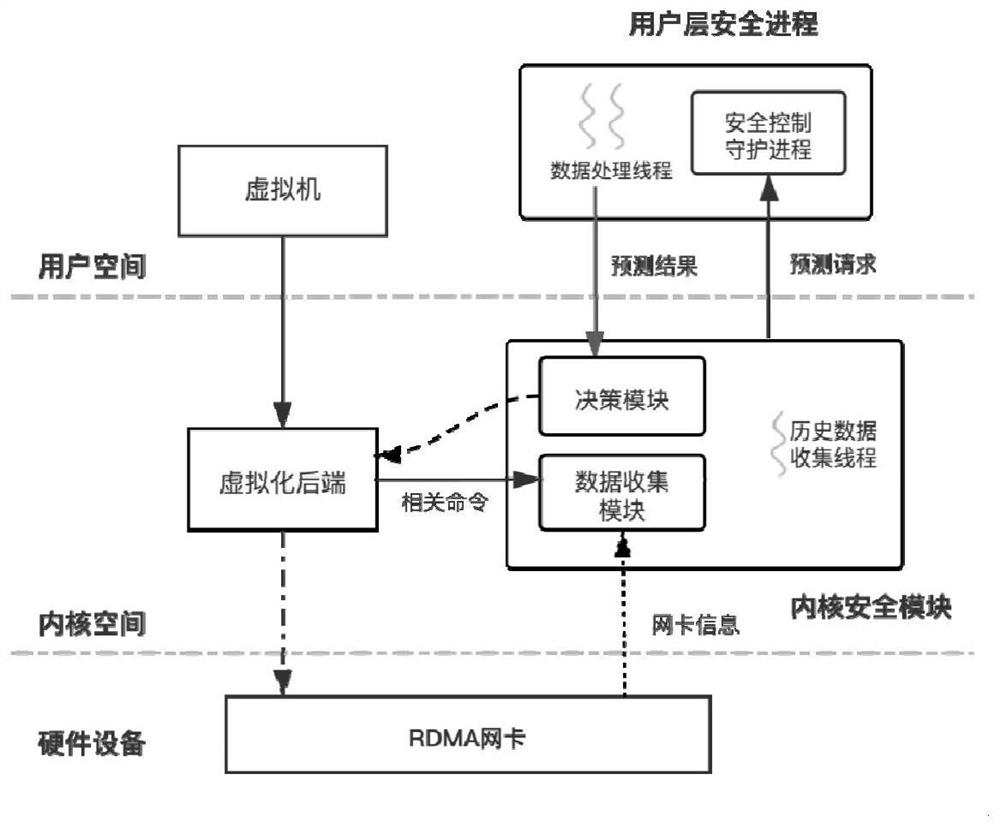 Virtualized security gateway system applicable to RDMA (Remote Direct Memory Access) network