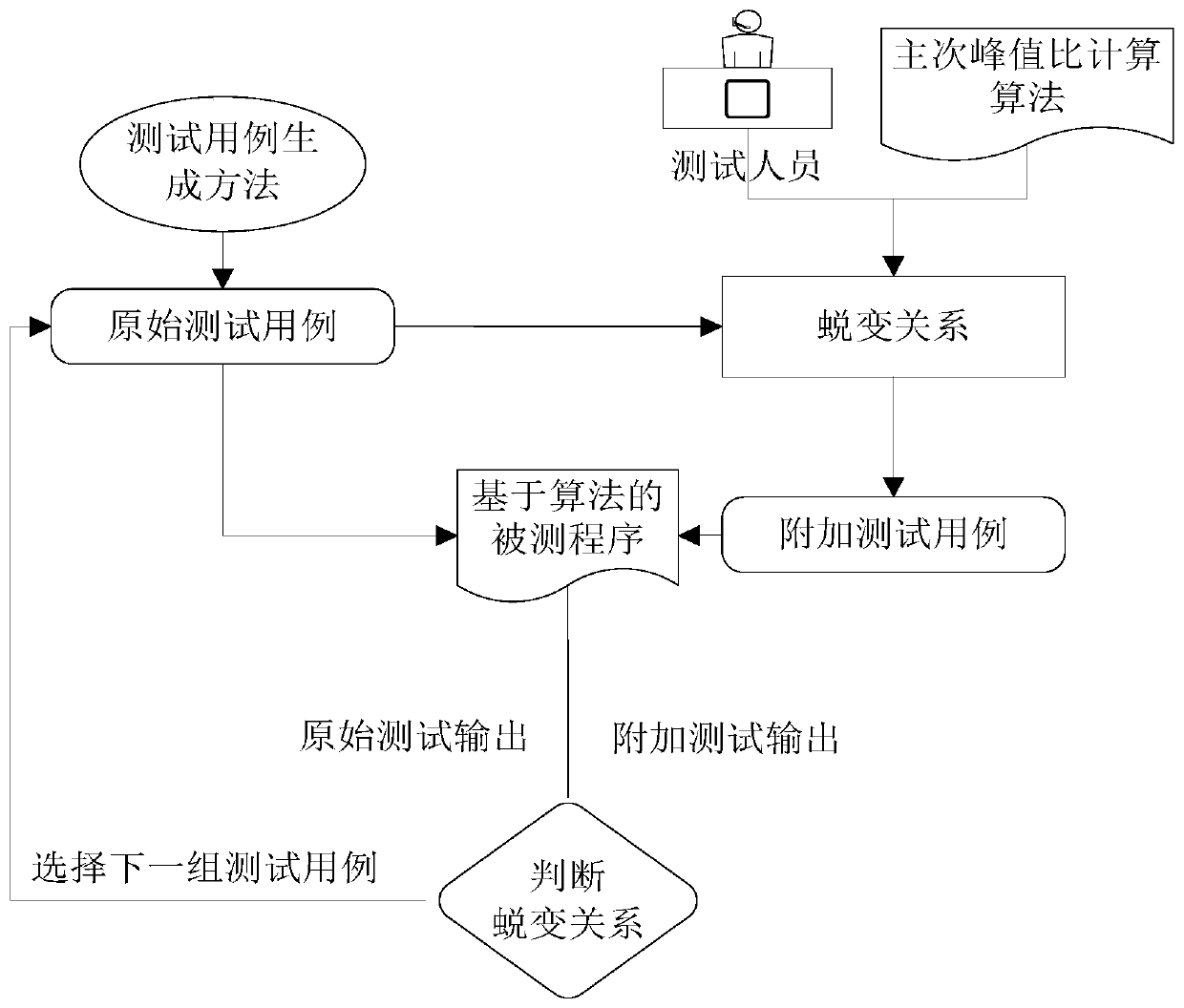 Metamorphic testing system of primary-secondary peak ratio calculation algorithm