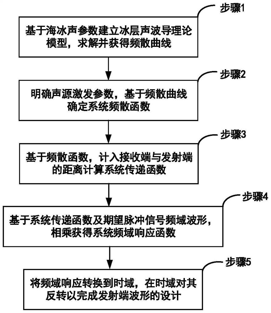 Cross-ice medium acoustic communication waveform design method