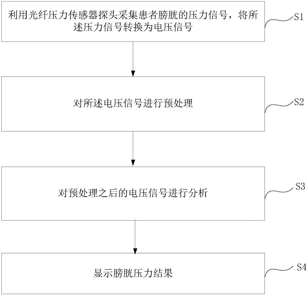 Urinary bladder pressure monitoring method and system based on optical fibers