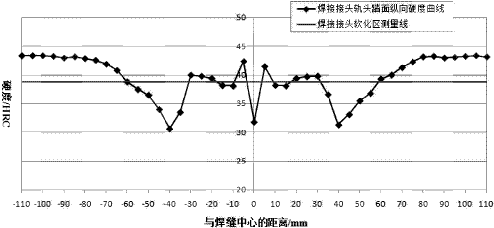 Postweld heat treatment method for bainite steel rail welded joint