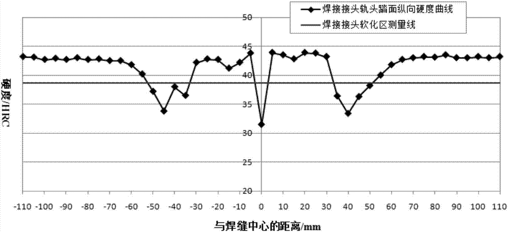 Postweld heat treatment method for bainite steel rail welded joint