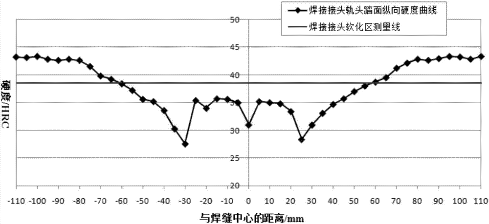 Postweld heat treatment method for bainite steel rail welded joint