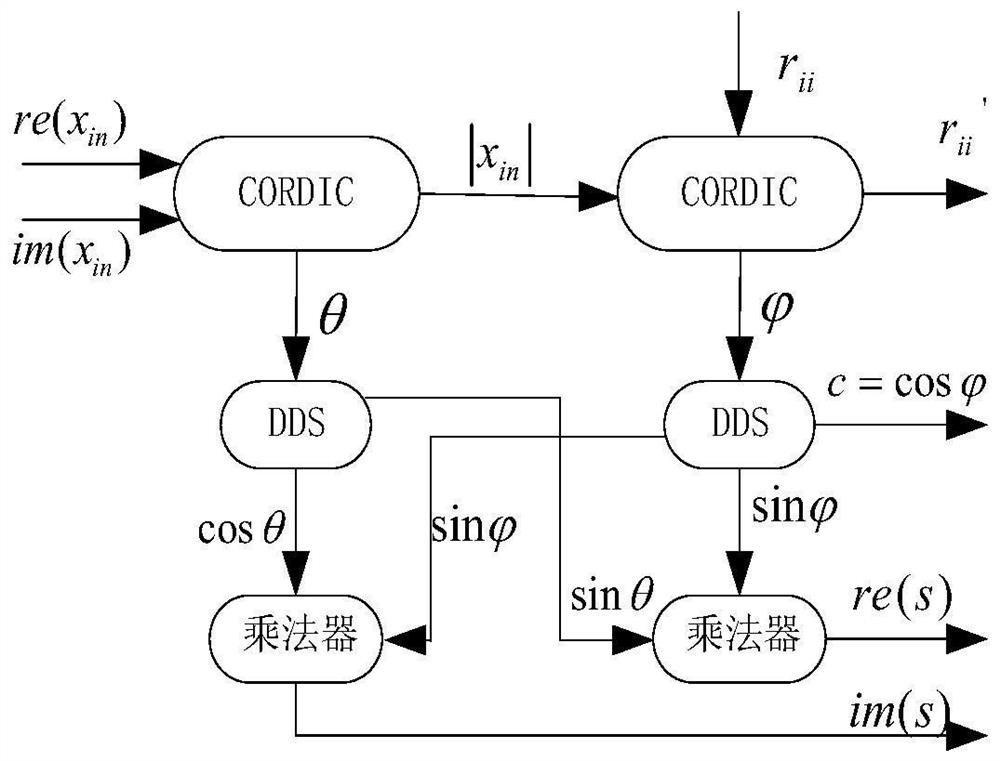 A Zero Notch Widening Method under High Dynamics