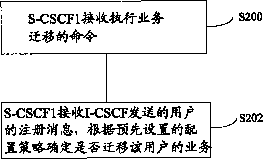 Method, apparatus and system for service migration