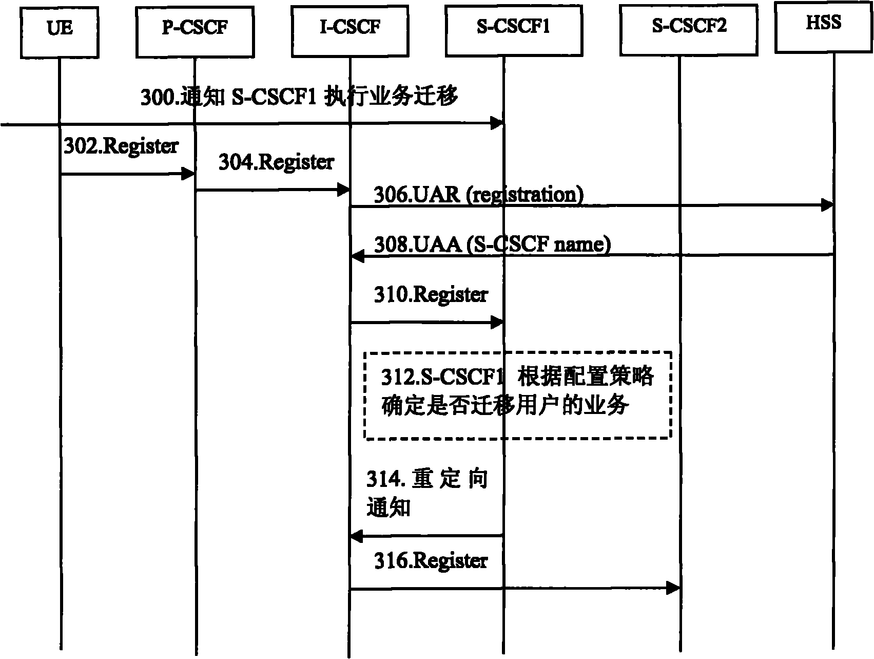 Method, apparatus and system for service migration