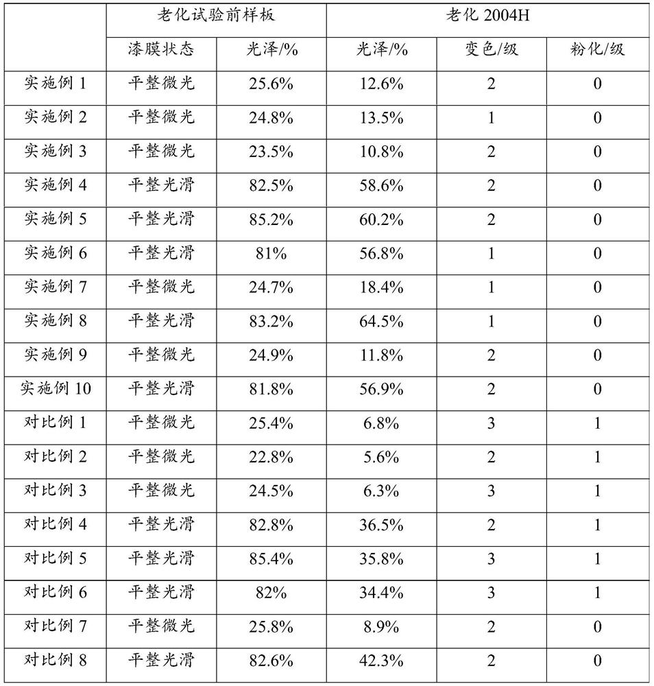 Application of d-erythorbic acid and/or its salt in coating, anti-oxidation coating and preparation method thereof