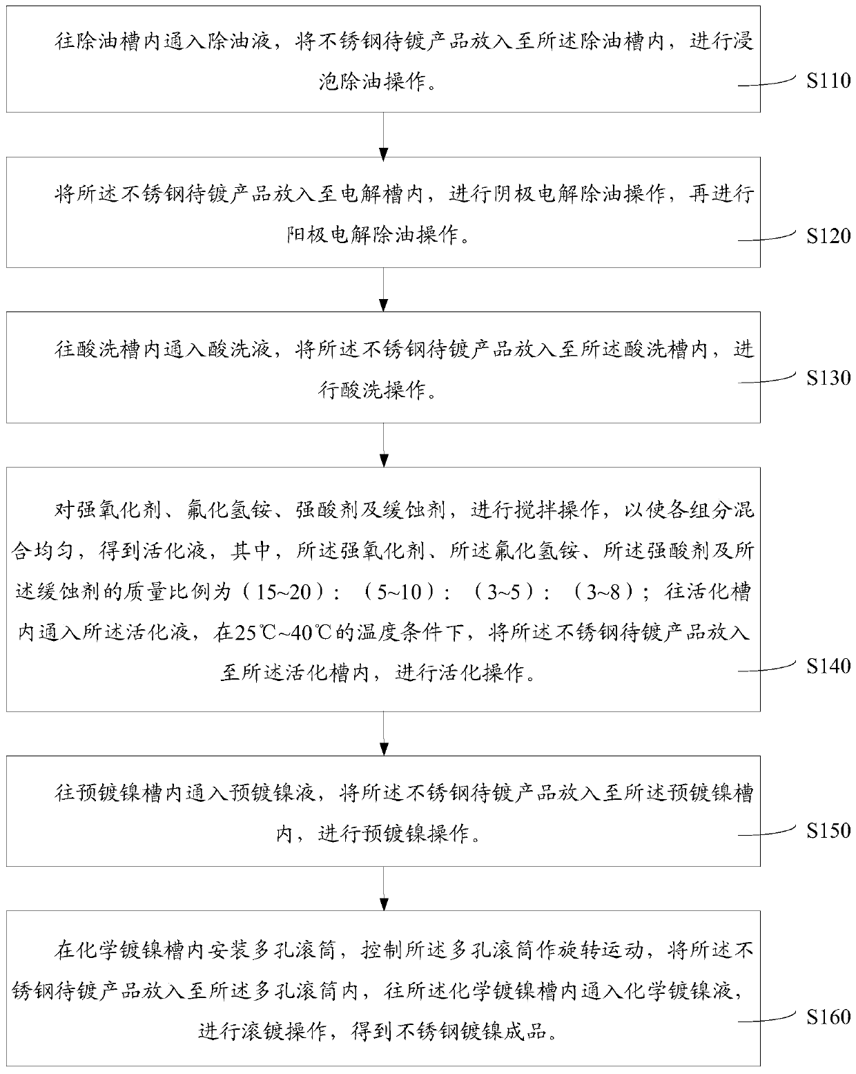 Stainless steel product barrel plating method and activating solution