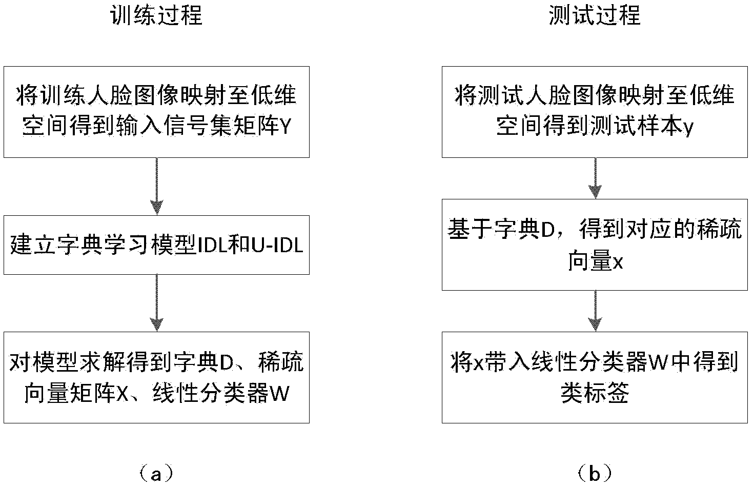 Face recognition method based on dictionary learning models