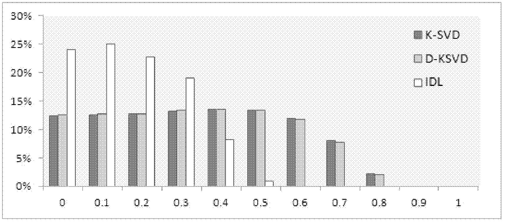 Face recognition method based on dictionary learning models