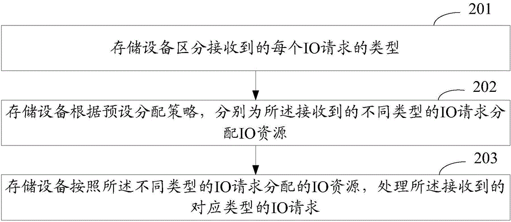 IO (input/ output) resource allocation method and device of storage device and storage device