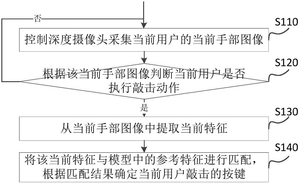 Gesture recognition method and device applied to virtual reality equipment and virtual reality equipment