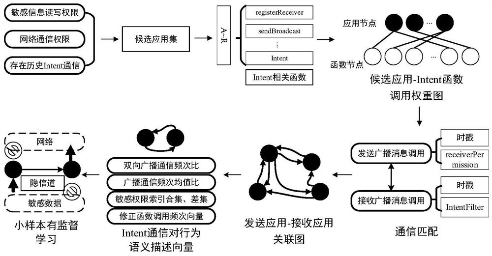 Implicit channel detection method between Android applications based on semantic graph of intent communication behavior