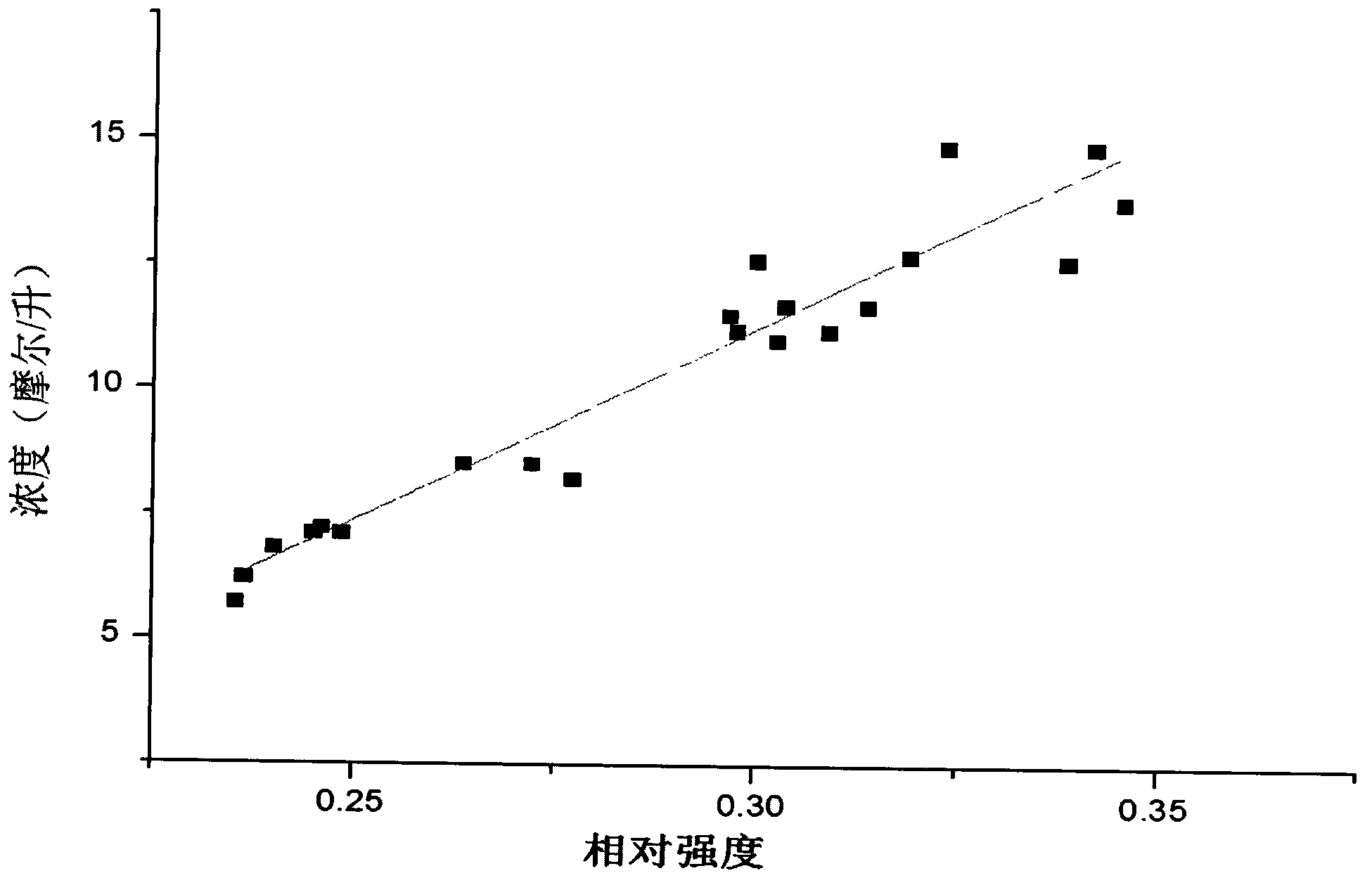 Lossless method for quantitatively detecting blood glucose by utilizing Raman spectrum