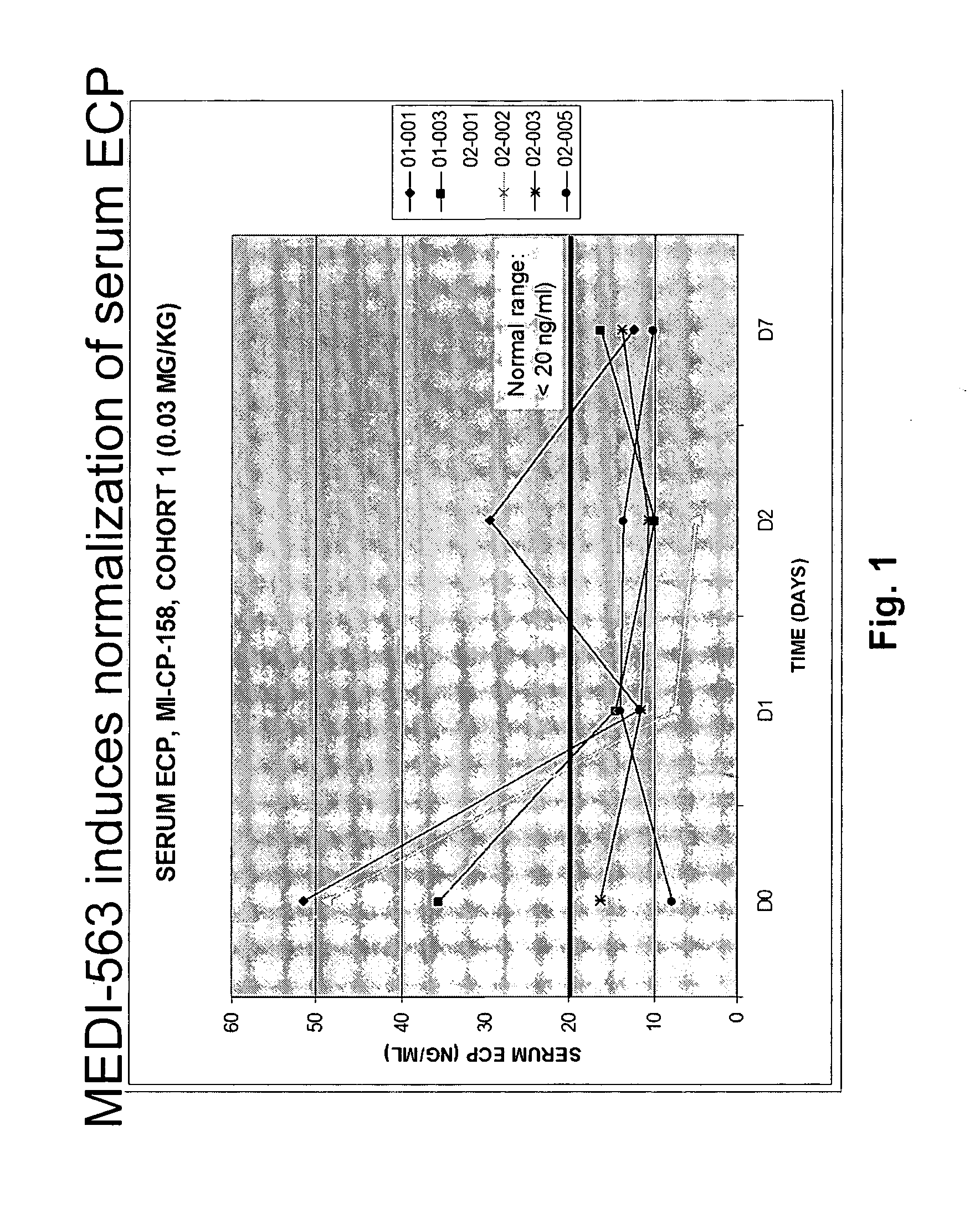 Methods of reducing eosinophil levels