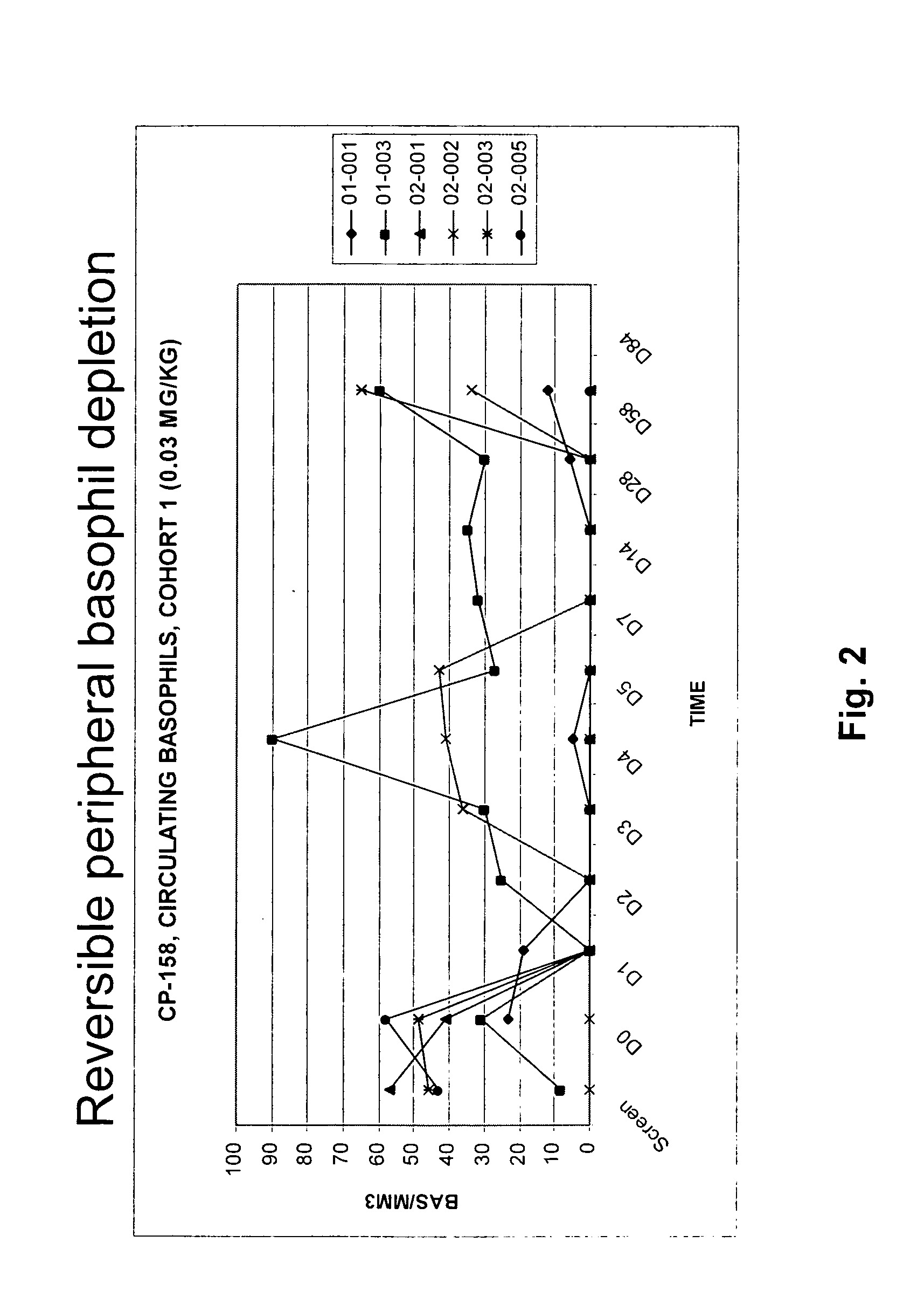 Methods of reducing eosinophil levels