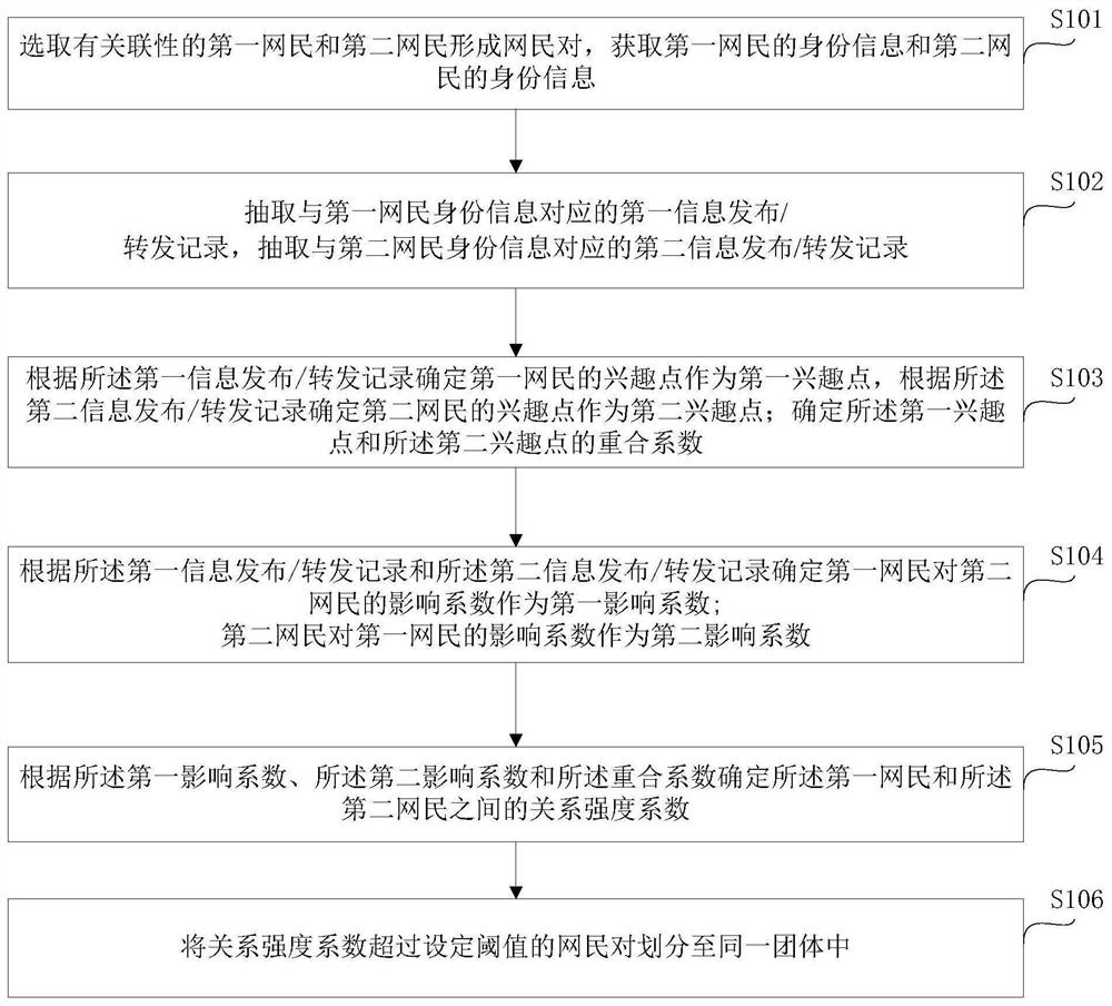 Method and system for grouping netizens based on historical behaviors and interestingness