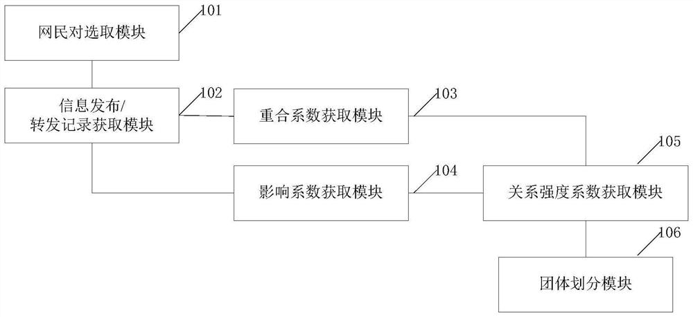 Method and system for grouping netizens based on historical behaviors and interestingness