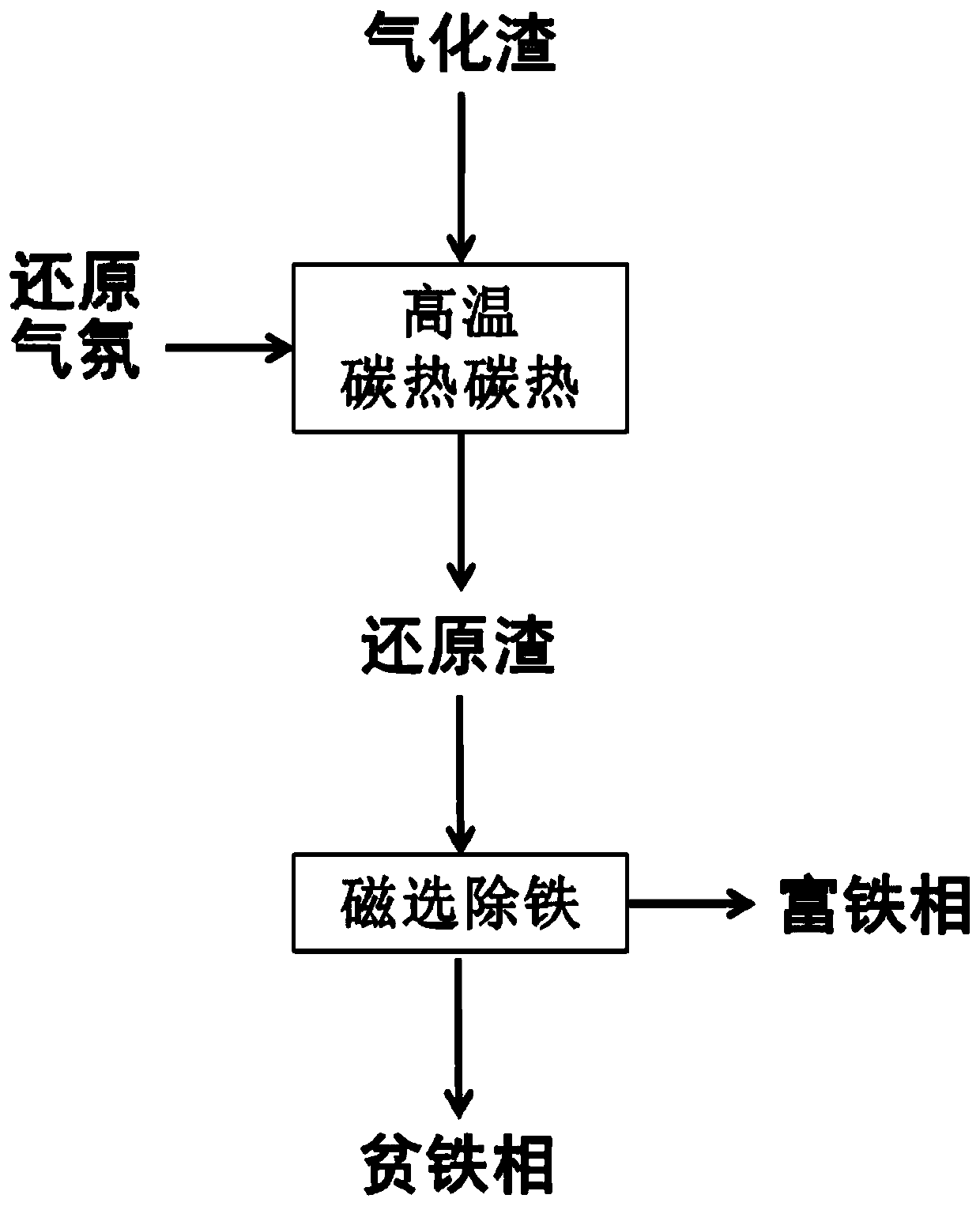 Method for removing impurity iron in gasification slag