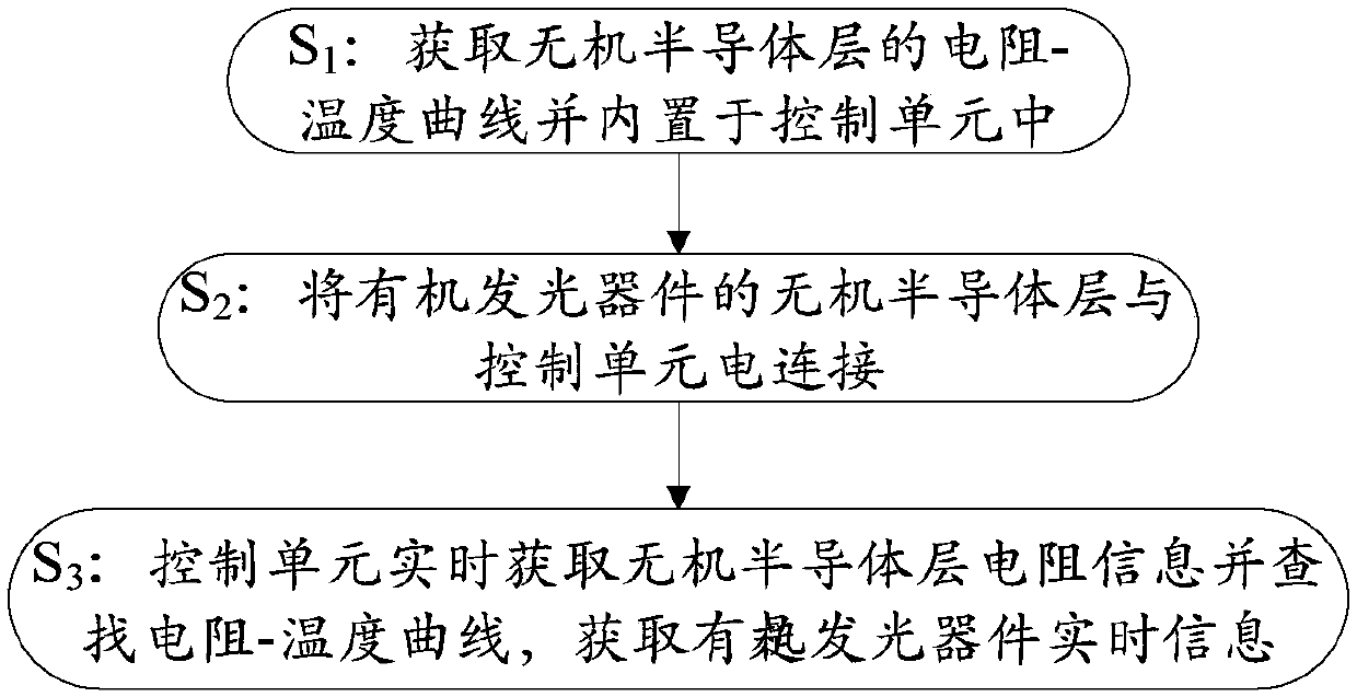 Organic light-emitting device structure and internal temperature monitoring method