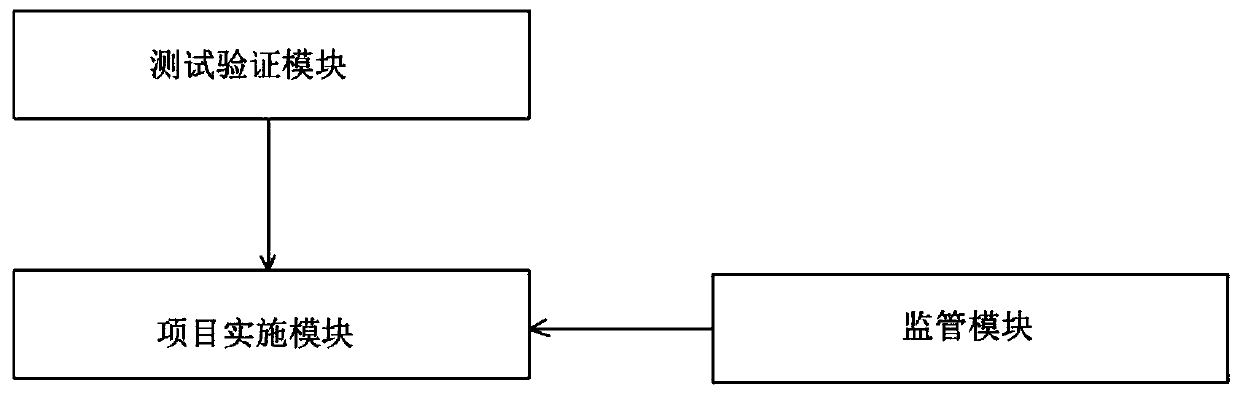 Data center full-life-cycle comprehensive service test process supervision system