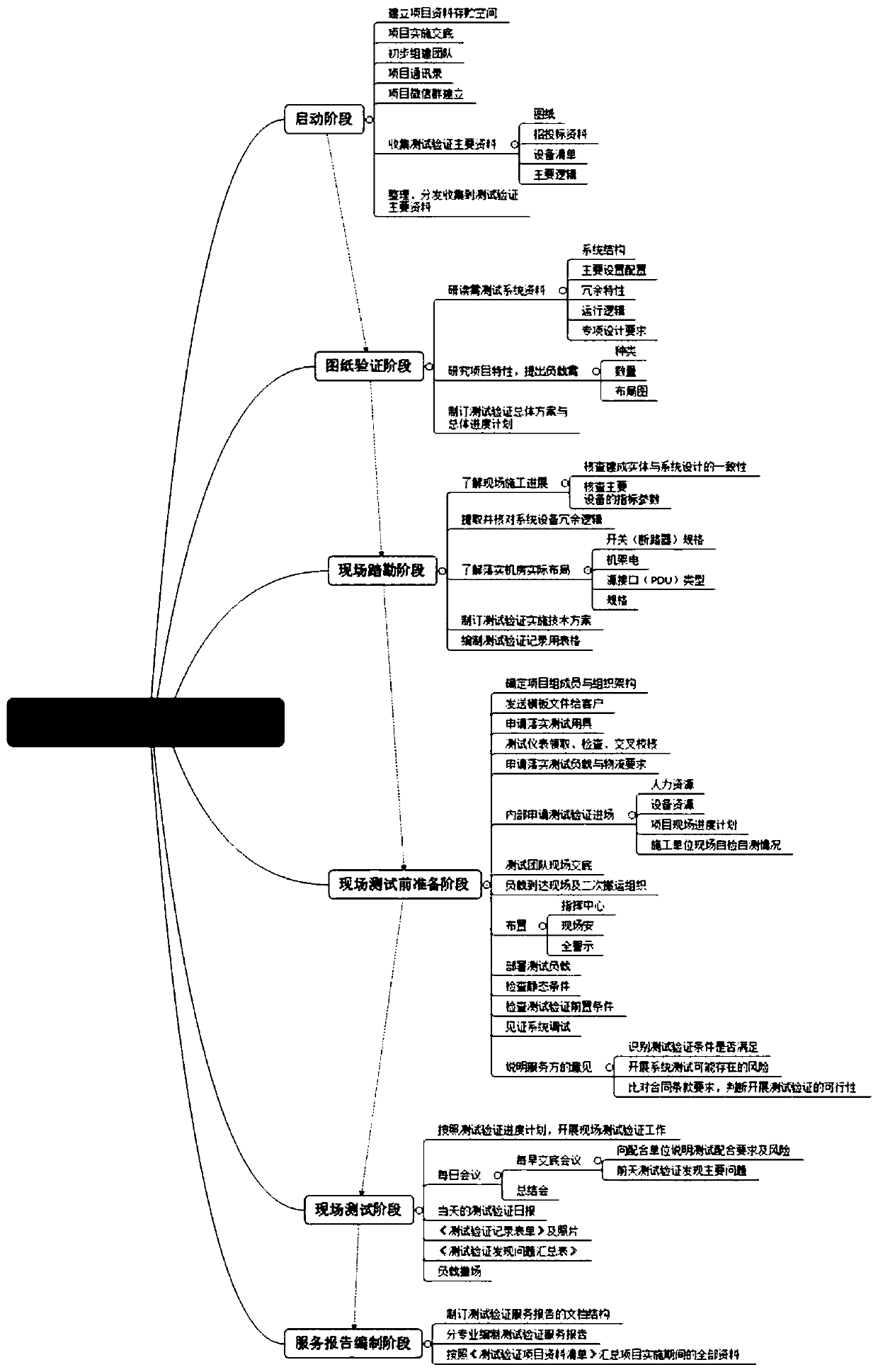 Data center full-life-cycle comprehensive service test process supervision system