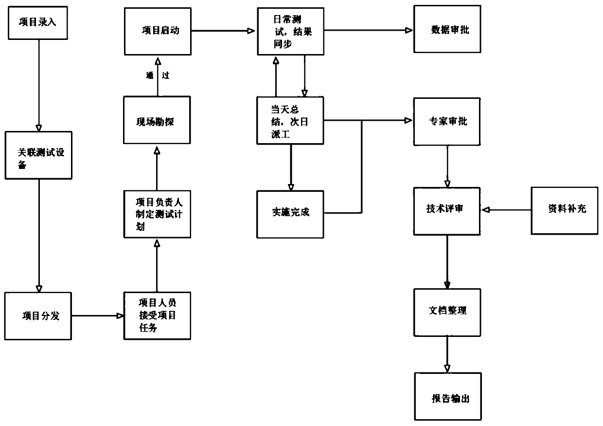 Data center full-life-cycle comprehensive service test process supervision system