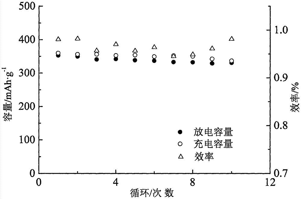 Template synthesized double perovskite magnesium-ion battery anode material and preparation method thereof