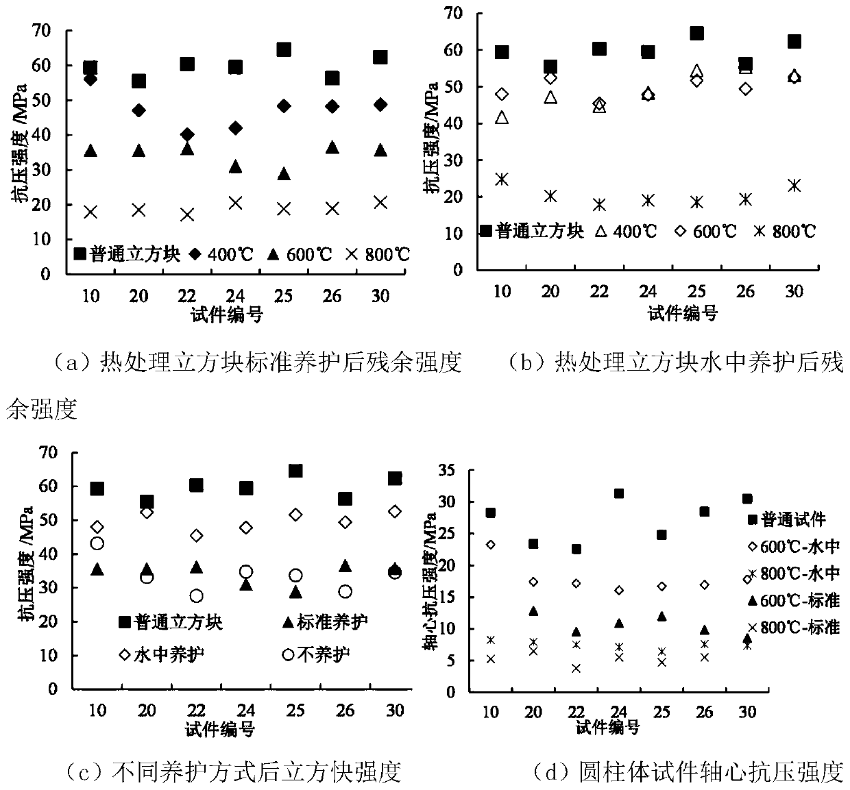 Method for improving high temperature resistance and freeze thawing resistance of high strength recycled concrete