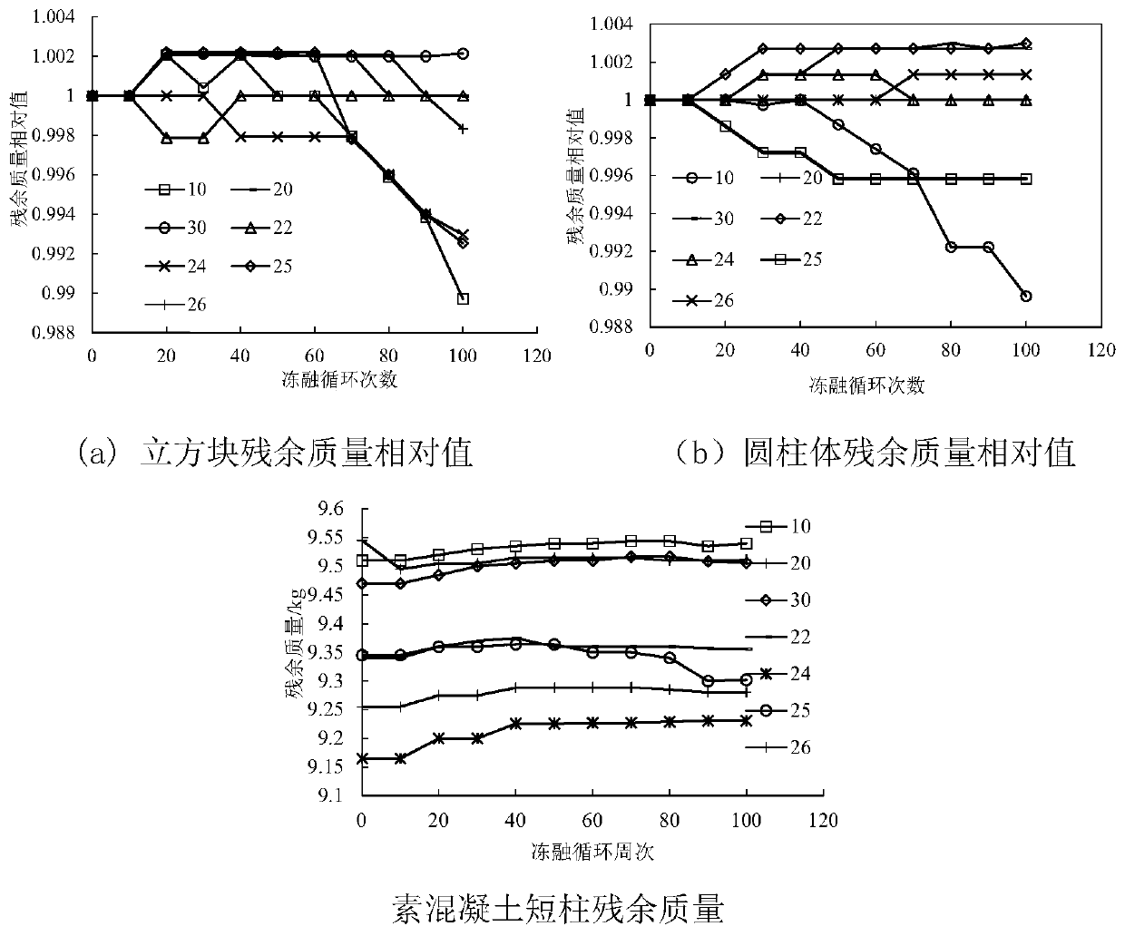 Method for improving high temperature resistance and freeze thawing resistance of high strength recycled concrete