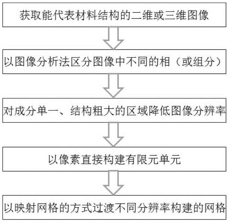 Image based adaptive finite element mesh division method