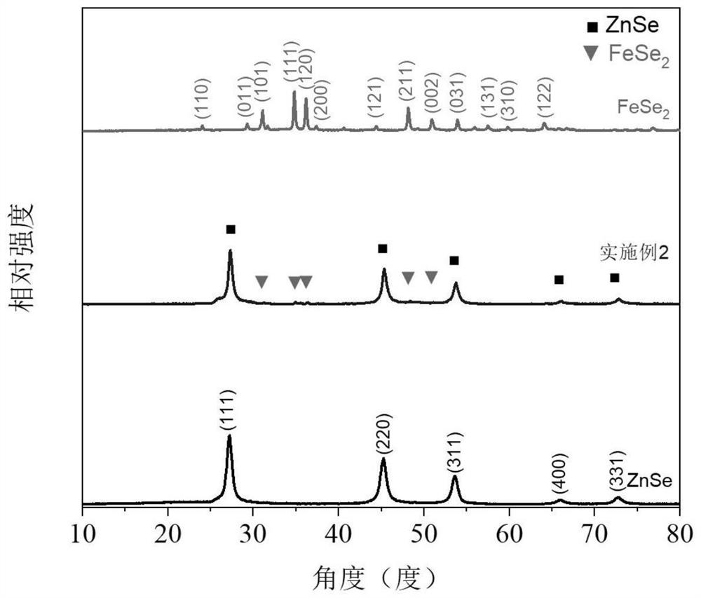 Zero-dimensional ZnSe-one-dimensional FeSe2 heterojunction catalyst as well as preparation method and application thereof