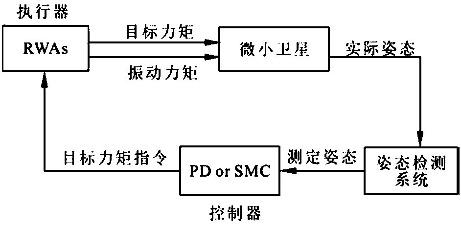 Counteractive wheel set adaptive moment distribution control method based on microsatellite