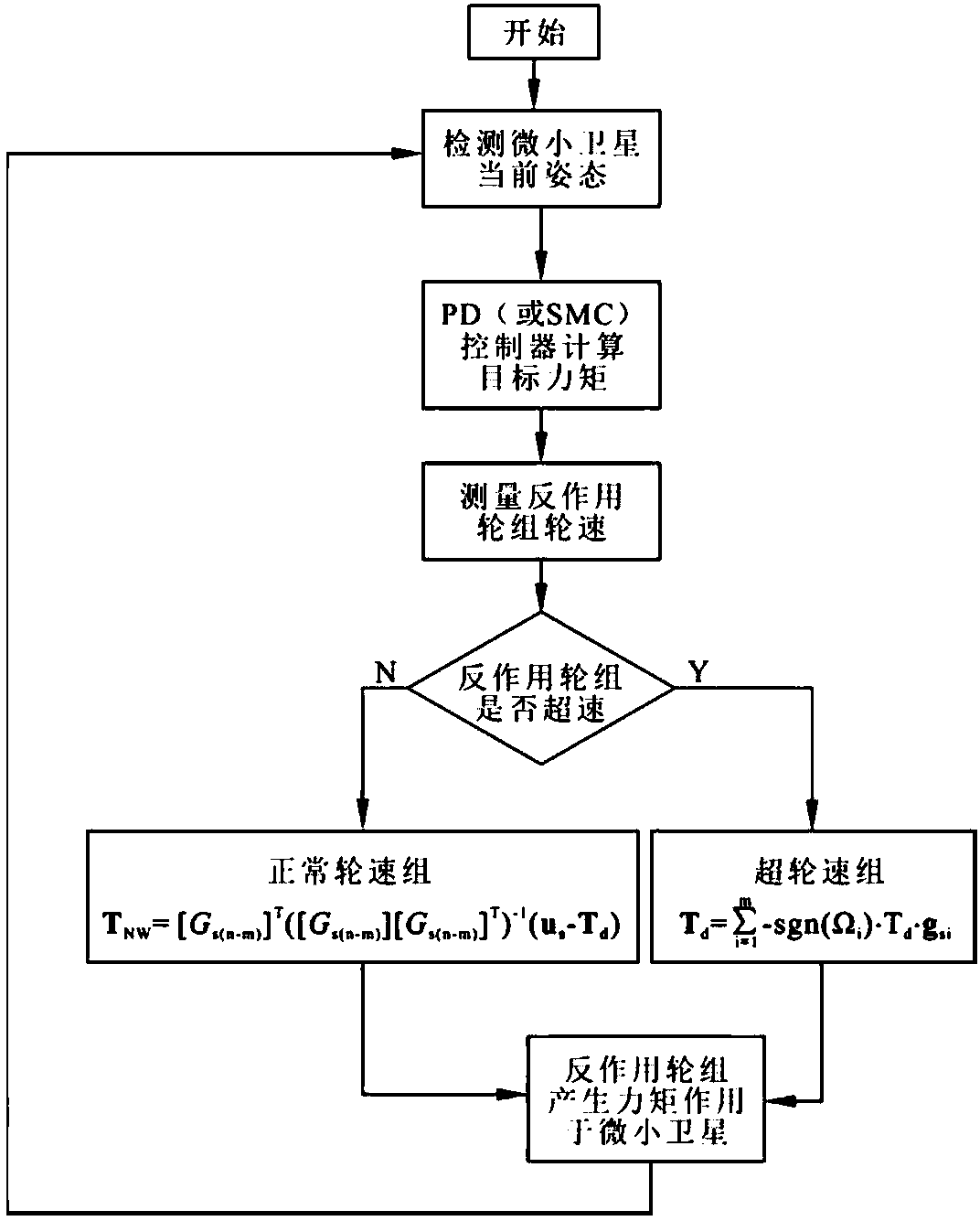 Counteractive wheel set adaptive moment distribution control method based on microsatellite