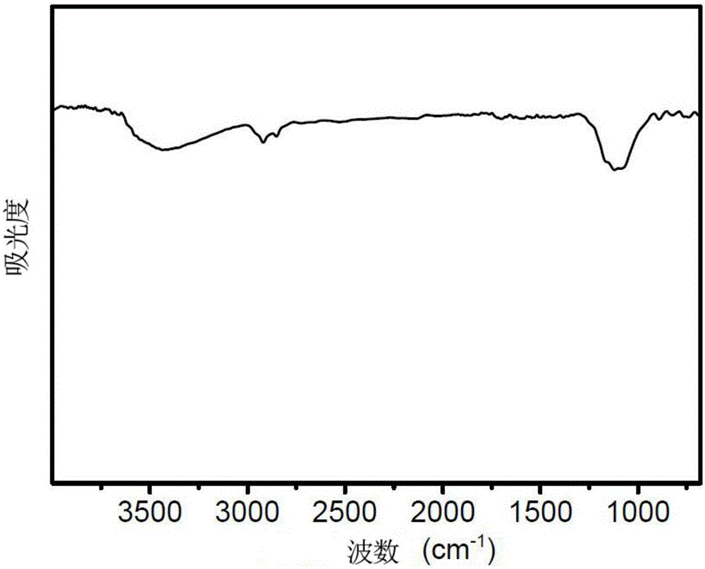 Polyethylene grafted carbon nanomaterial, and preparation method thereof