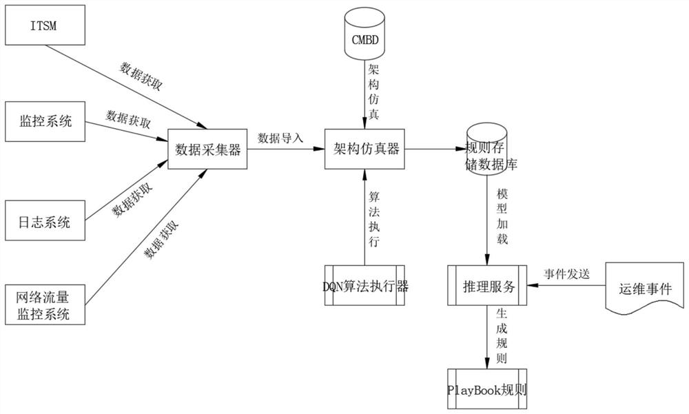 Intelligent operation and maintenance method based on deep reinforcement learning