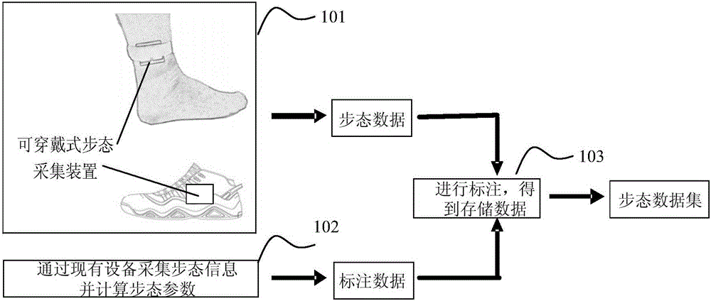 Method for establishing gait data set and gait analysis method