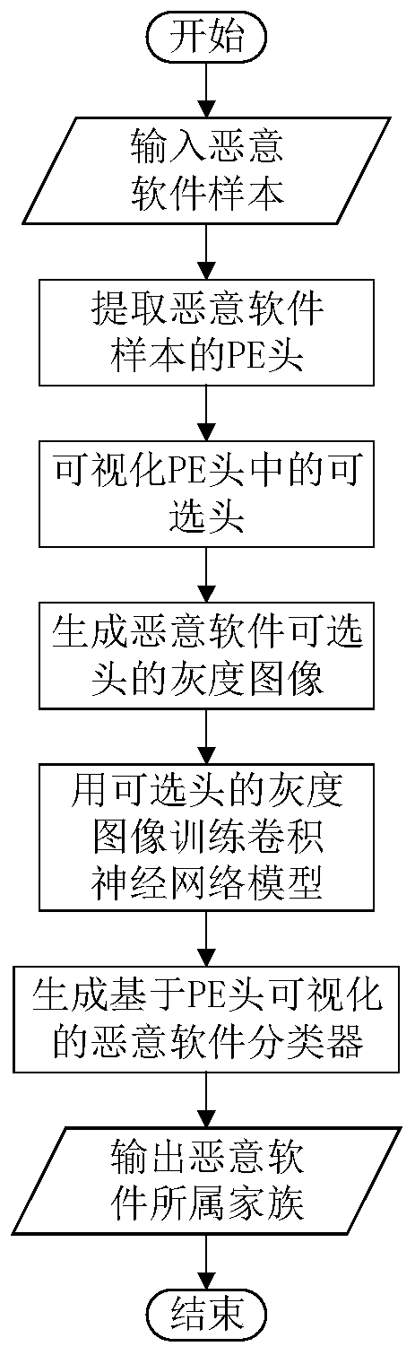 Malicious software classification method based on PE head visualization