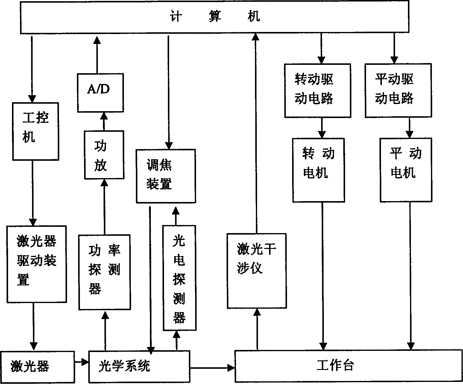 Control method of multistage mother disk etching recording and laser driving device for etching and recording