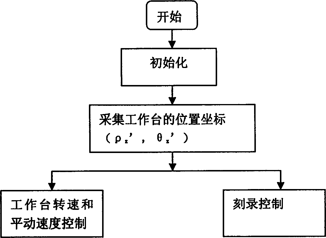 Control method of multistage mother disk etching recording and laser driving device for etching and recording