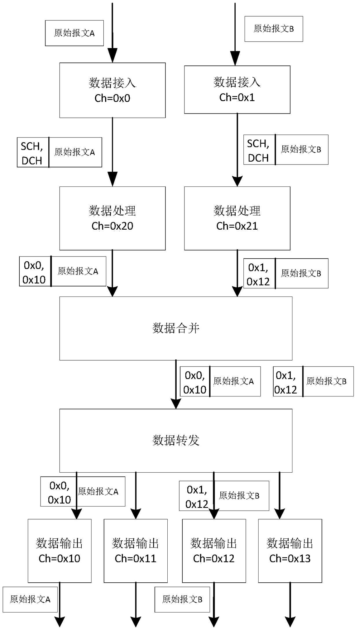 A method and device for forwarding messages