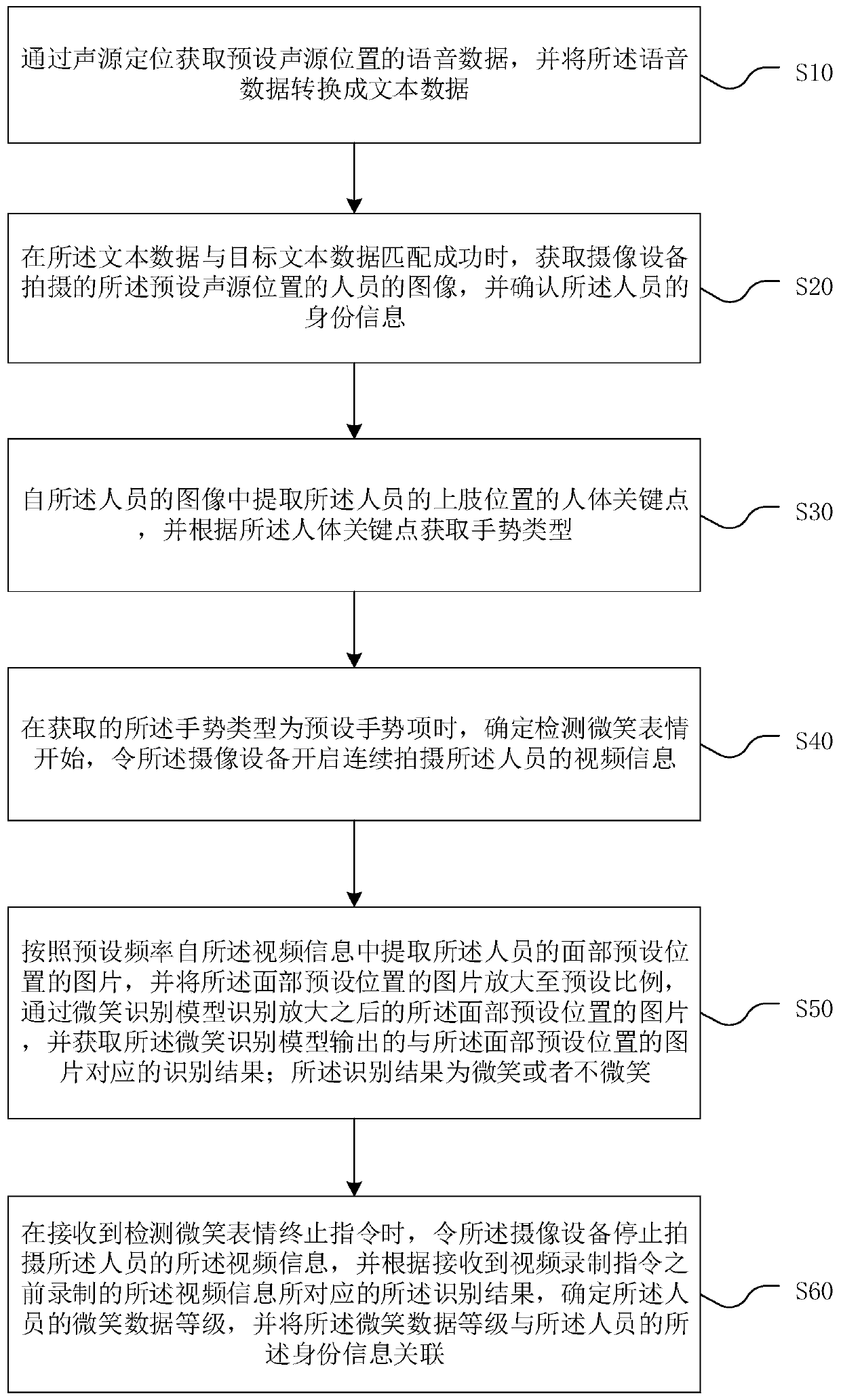 Smile expression detection method and device, computer equipment and storage medium