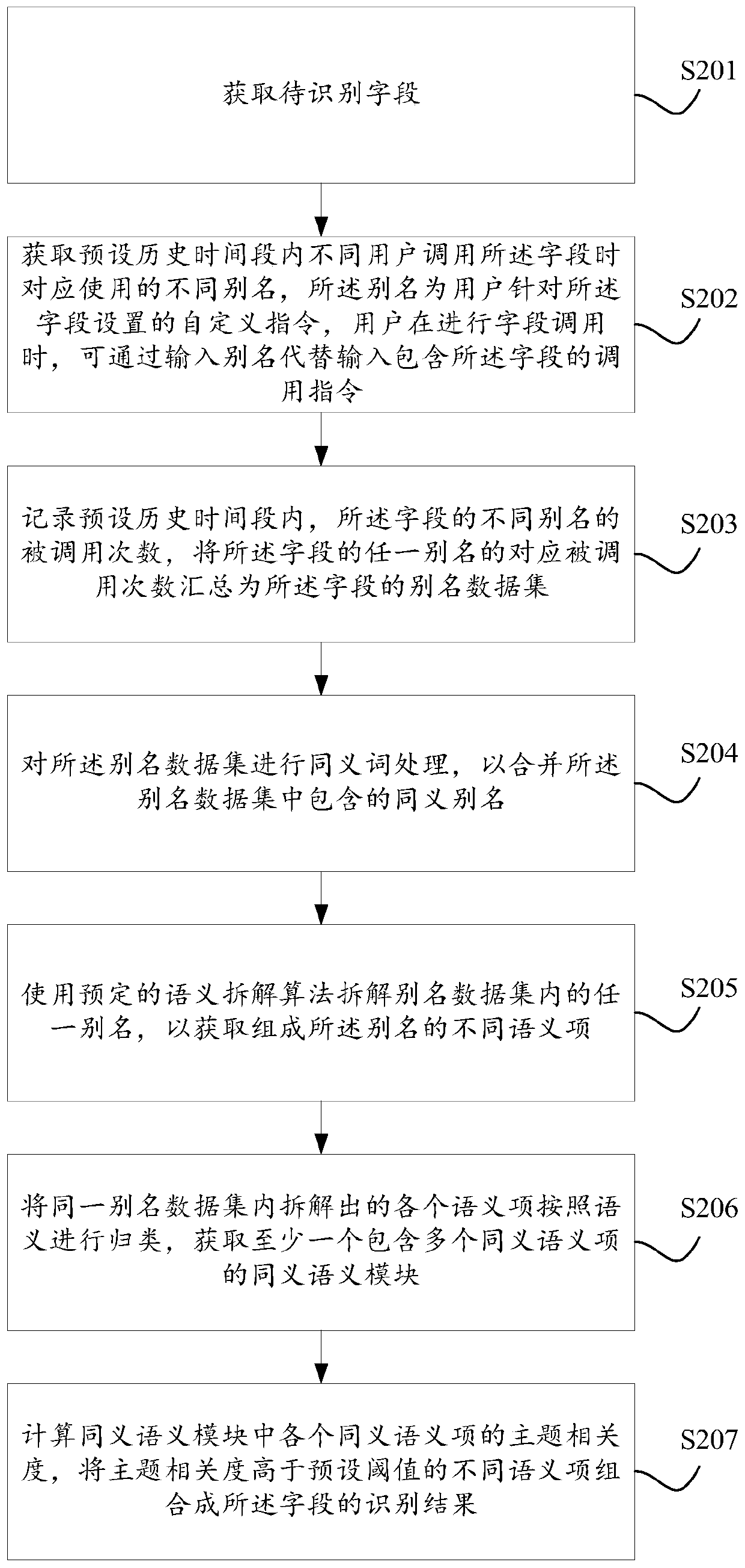 Field meaning identification method and device