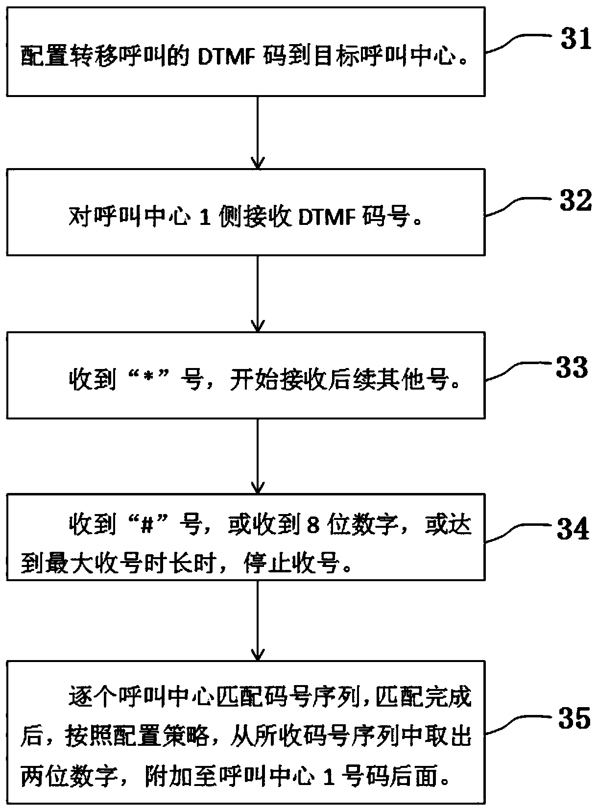 Call scheduling method and system