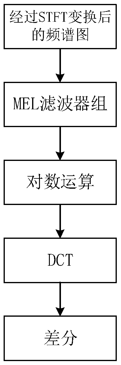 Environment noise identification classification method based on convolutional neural network