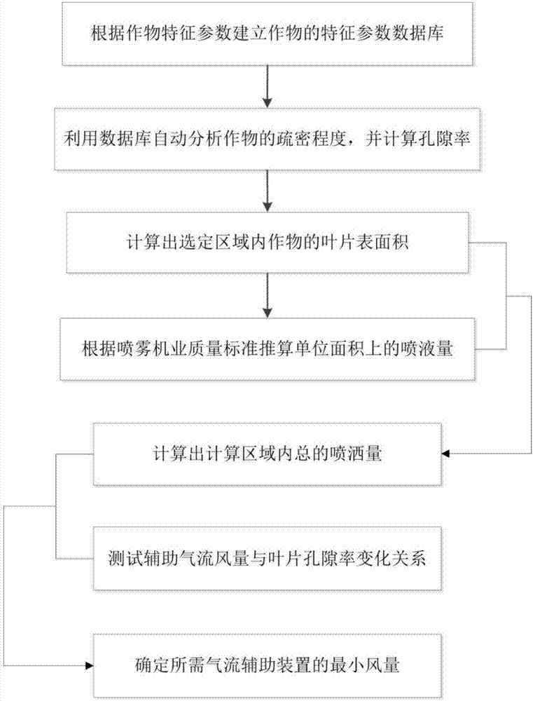 Pesticide application parameter decision method based on crop planting density and different growth periods